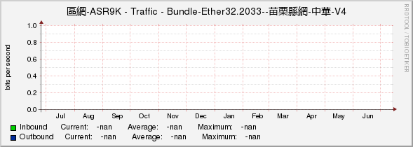 區網-ASR9K - Traffic - |query_ifName|--苗栗縣網-中華-V4