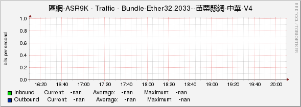 區網-ASR9K - Traffic - |query_ifName|--苗栗縣網-中華-V4