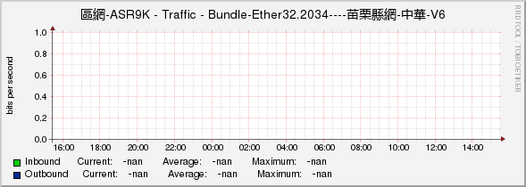 區網-ASR9K - Traffic - |query_ifName|----苗栗縣網-中華-V6