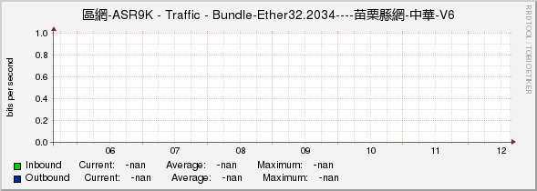 區網-ASR9K - Traffic - |query_ifName|----苗栗縣網-中華-V6