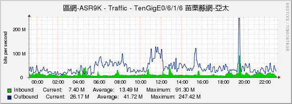 區網-ASR9K - Traffic - TenGigE0/6/1/6 苗栗縣網-亞太