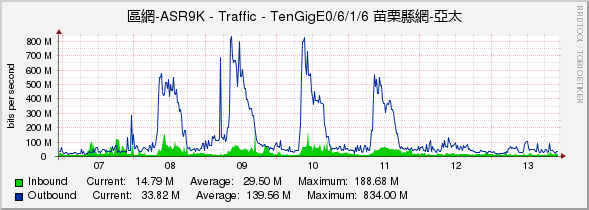 區網-ASR9K - Traffic - TenGigE0/6/1/6 苗栗縣網-亞太