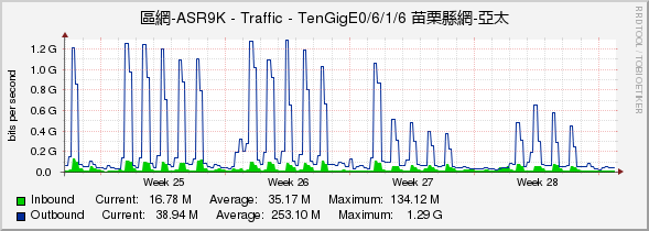 區網-ASR9K - Traffic - TenGigE0/6/1/6 苗栗縣網-亞太