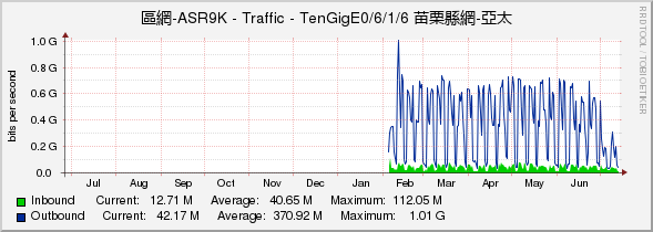 區網-ASR9K - Traffic - TenGigE0/6/1/6 苗栗縣網-亞太