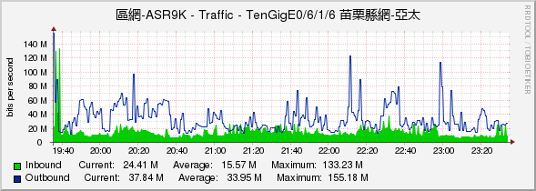 區網-ASR9K - Traffic - TenGigE0/6/1/6 苗栗縣網-亞太