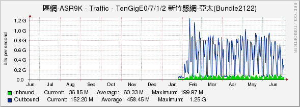 區網-ASR9K - Traffic - TenGigE0/7/1/2 新竹縣網-亞太(Bundle2122)