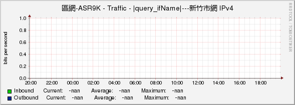 區網-ASR9K - Traffic - |query_ifName|---新竹市網 IPv4