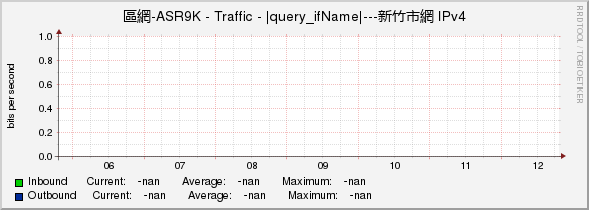 區網-ASR9K - Traffic - |query_ifName|---新竹市網 IPv4