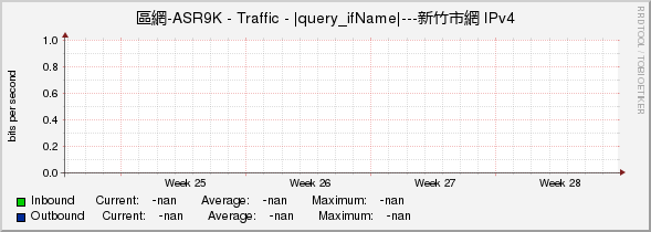 區網-ASR9K - Traffic - |query_ifName|---新竹市網 IPv4