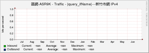 區網-ASR9K - Traffic - |query_ifName|---新竹市網 IPv4