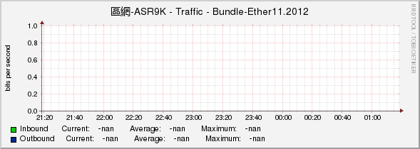 區網-ASR9K - Traffic - |query_ifName|