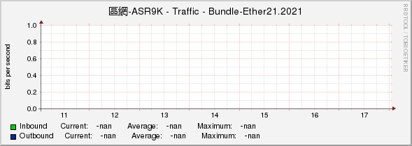 區網-ASR9K - Traffic - |query_ifName|