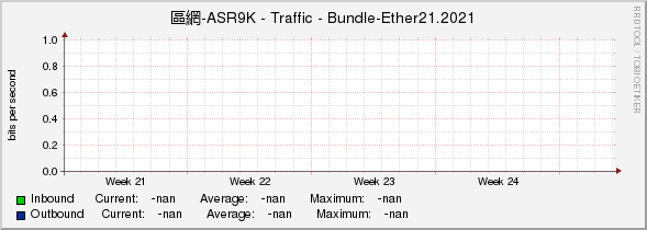 區網-ASR9K - Traffic - |query_ifName|