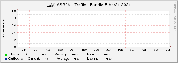 區網-ASR9K - Traffic - |query_ifName|