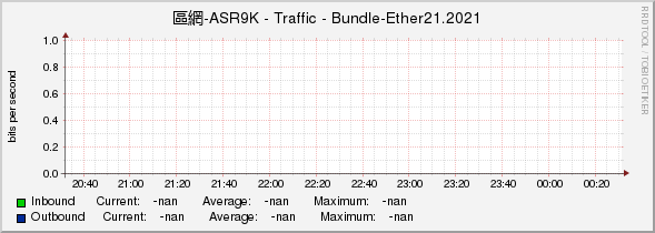 區網-ASR9K - Traffic - |query_ifName|