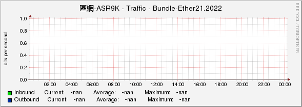 區網-ASR9K - Traffic - |query_ifName|