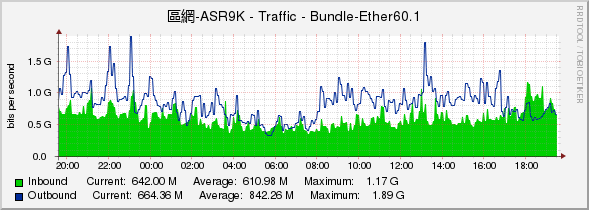 區網-ASR9K - Traffic - Bundle-Ether60.1