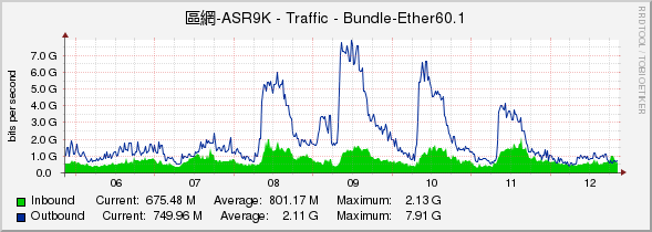 區網-ASR9K - Traffic - Bundle-Ether60.1