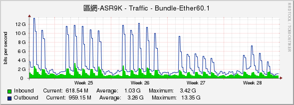 區網-ASR9K - Traffic - Bundle-Ether60.1