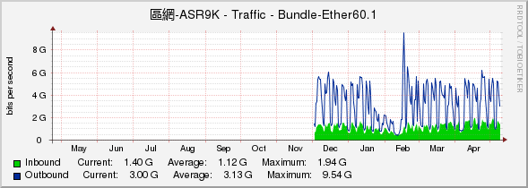 區網-ASR9K - Traffic - Bundle-Ether60.1