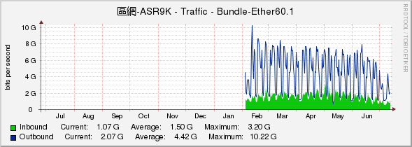 區網-ASR9K - Traffic - Bundle-Ether60.1