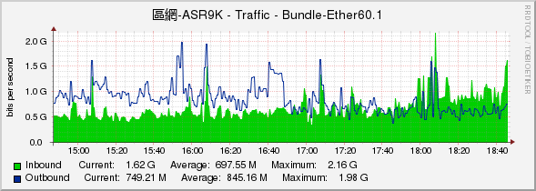 區網-ASR9K - Traffic - Bundle-Ether60.1