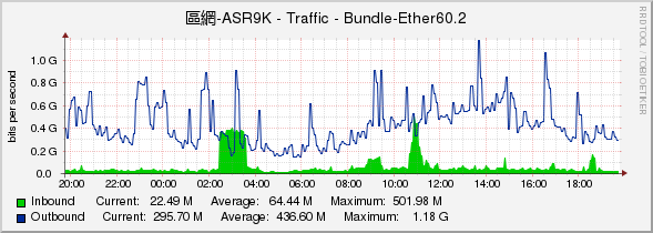 區網-ASR9K - Traffic - Bundle-Ether60.2