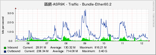 區網-ASR9K - Traffic - Bundle-Ether60.2