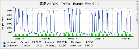 區網-ASR9K - Traffic - Bundle-Ether60.2