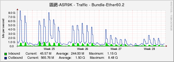 區網-ASR9K - Traffic - Bundle-Ether60.2