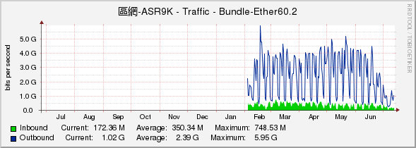 區網-ASR9K - Traffic - Bundle-Ether60.2