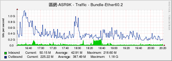 區網-ASR9K - Traffic - Bundle-Ether60.2