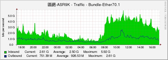 區網-ASR9K - Traffic - Bundle-Ether70.1