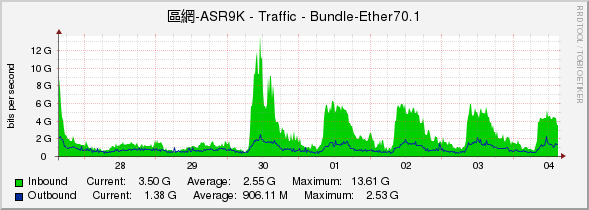 區網-ASR9K - Traffic - Bundle-Ether70.1