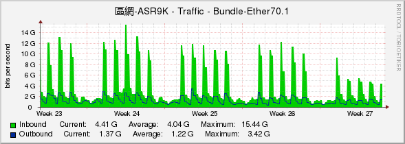 區網-ASR9K - Traffic - Bundle-Ether70.1