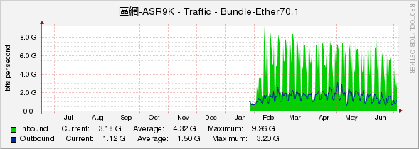 區網-ASR9K - Traffic - Bundle-Ether70.1