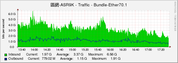 區網-ASR9K - Traffic - Bundle-Ether70.1