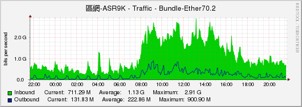 區網-ASR9K - Traffic - Bundle-Ether70.2