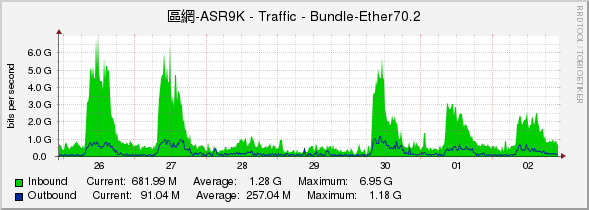 區網-ASR9K - Traffic - Bundle-Ether70.2