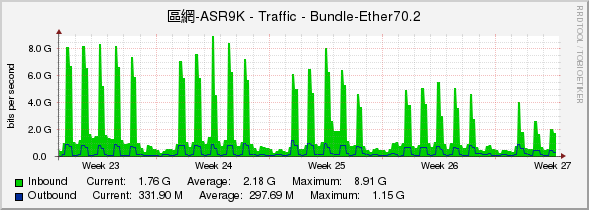 區網-ASR9K - Traffic - Bundle-Ether70.2