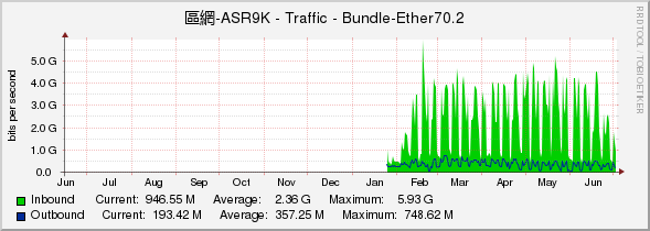 區網-ASR9K - Traffic - Bundle-Ether70.2