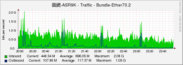 區網-ASR9K - Traffic - Bundle-Ether70.2