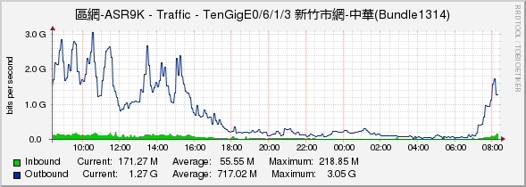 區網-ASR9K - Traffic - TenGigE0/6/1/3 新竹市網-中華(Bundle1314)