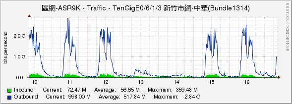 區網-ASR9K - Traffic - TenGigE0/6/1/3 新竹市網-中華(Bundle1314)