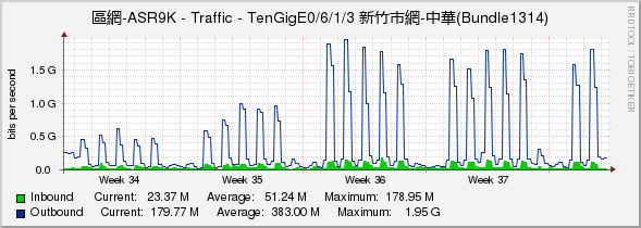 區網-ASR9K - Traffic - TenGigE0/6/1/3 新竹市網-中華(Bundle1314)