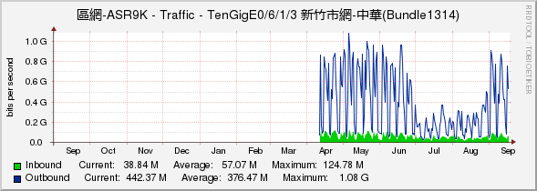 區網-ASR9K - Traffic - TenGigE0/6/1/3 新竹市網-中華(Bundle1314)