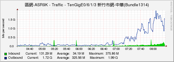 區網-ASR9K - Traffic - TenGigE0/6/1/3 新竹市網-中華(Bundle1314)