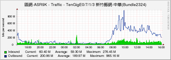 區網-ASR9K - Traffic - TenGigE0/7/1/3 新竹縣網-中華(Bundle2324)