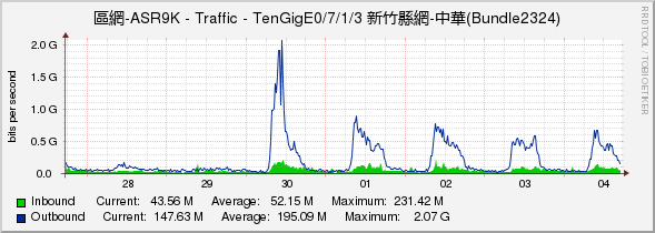 區網-ASR9K - Traffic - TenGigE0/7/1/3 新竹縣網-中華(Bundle2324)