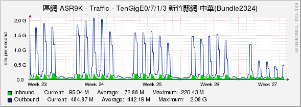 區網-ASR9K - Traffic - TenGigE0/7/1/3 新竹縣網-中華(Bundle2324)